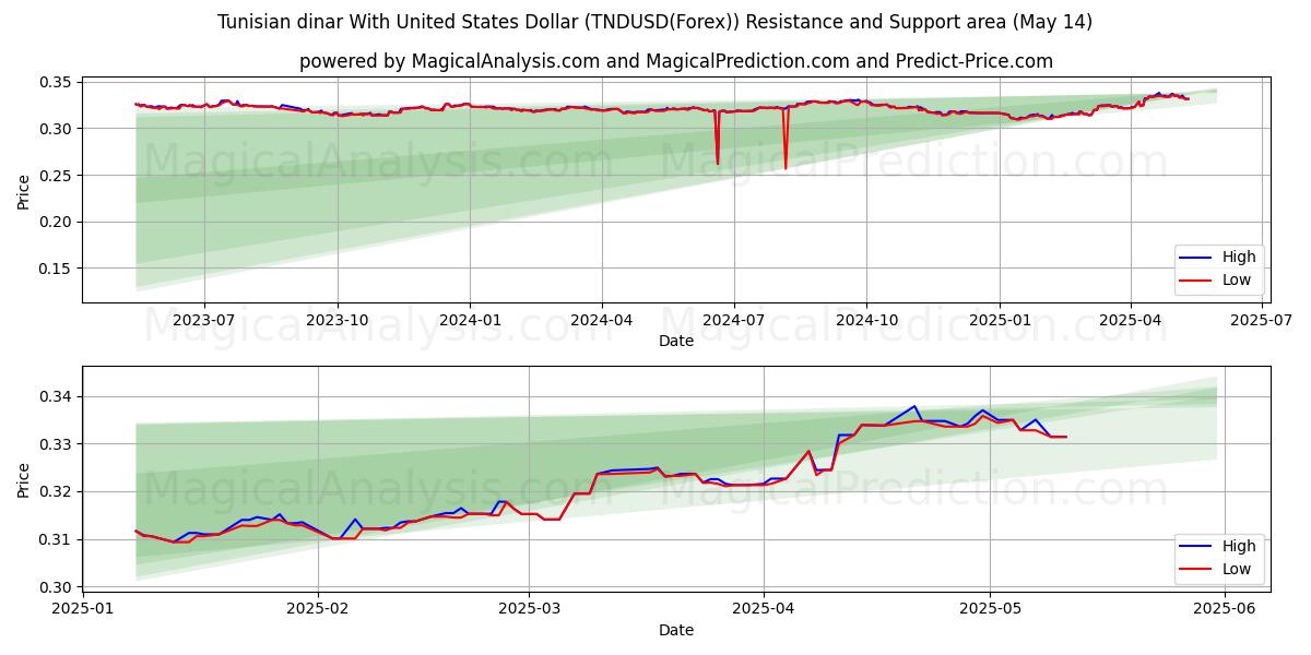  Tunisian dinar With United States Dollar (TNDUSD(Forex)) Support and Resistance area (14 May) 