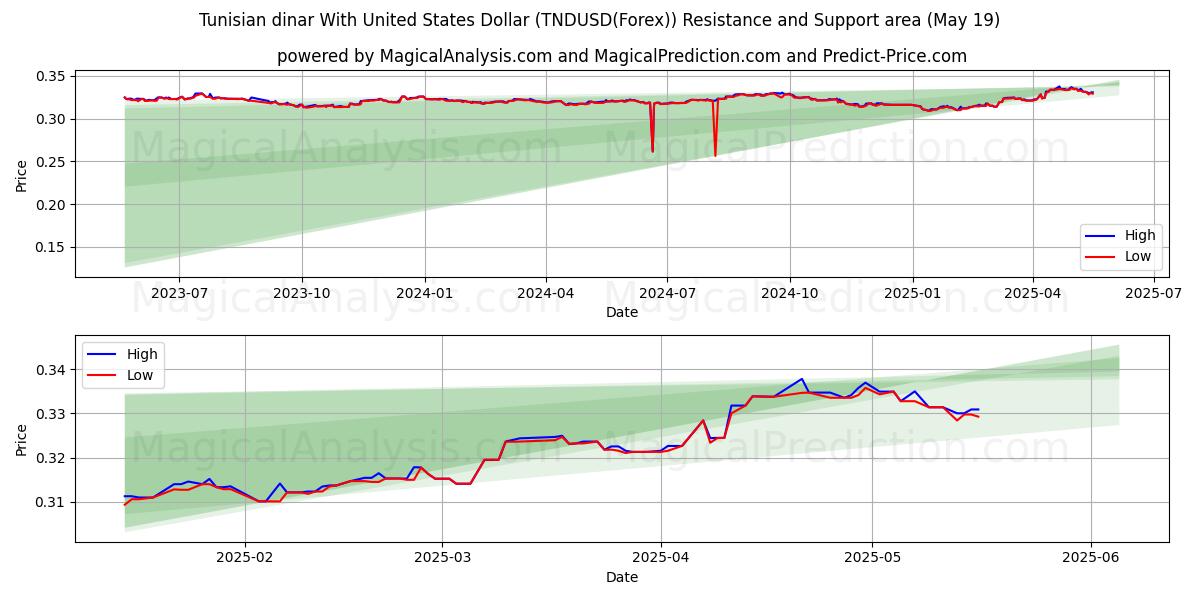  Tunisisk dinar med amerikanske dollar (TNDUSD(Forex)) Support and Resistance area (19 May) 