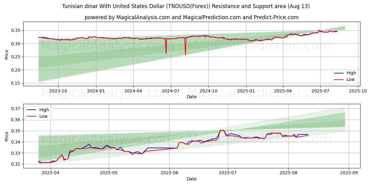  突尼斯第纳尔兑美元 (TNDUSD(Forex)) Support and Resistance area (11 Aug) 