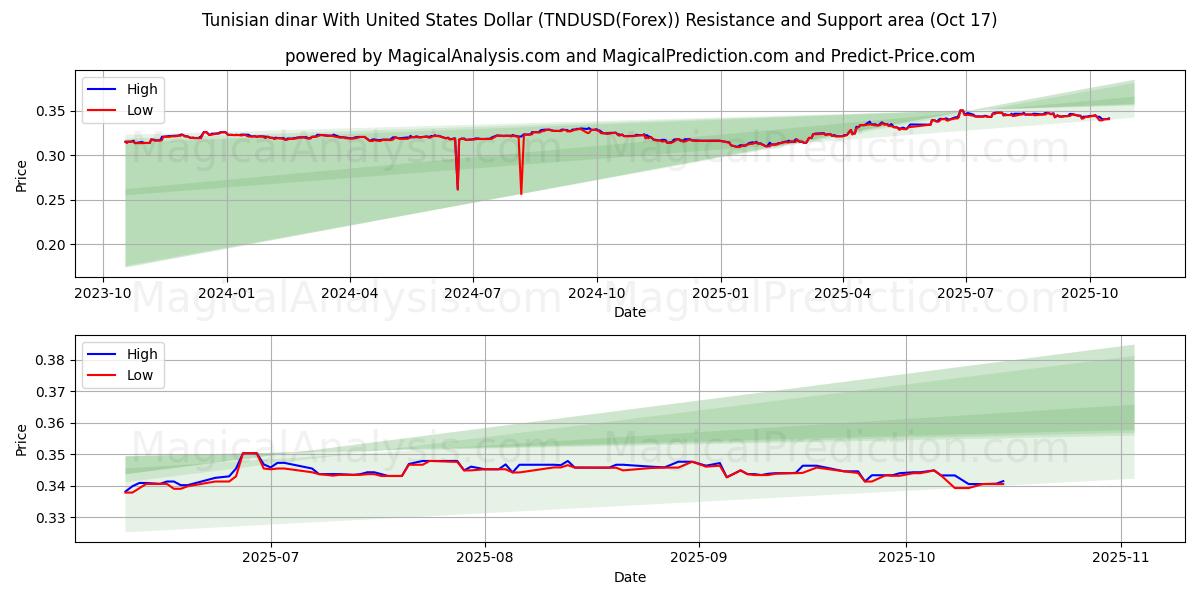 Tunisisk dinar med amerikanska dollar (TNDUSD(Forex)) Support and Resistance area (16 Oct) Tunisisk dinar med amerikanska dollar (TNDUSD(Forex)) Support and Resistance area (16 Oct)