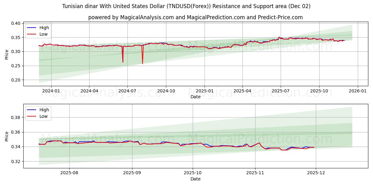  Dinar tunisino com dólar dos Estados Unidos (TNDUSD(Forex)) Support and Resistance area (01 Dec) 