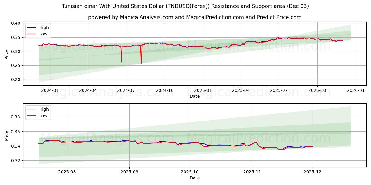  Dinar tunisien avec dollar américain (TNDUSD(Forex)) Support and Resistance area (02 Dec) 