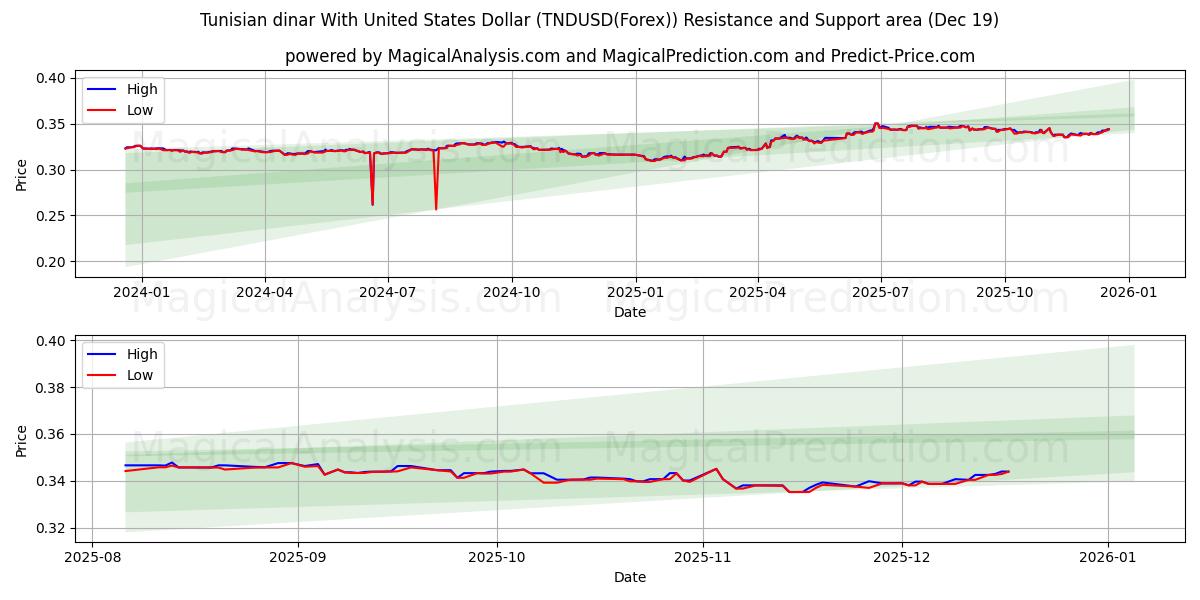  チュニジアディナールと米ドル (TNDUSD(Forex)) Support and Resistance area (18 Dec) 
