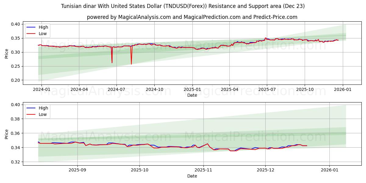  미국 달러와 튀니지 디나르 (TNDUSD(Forex)) Support and Resistance area (22 Dec) 