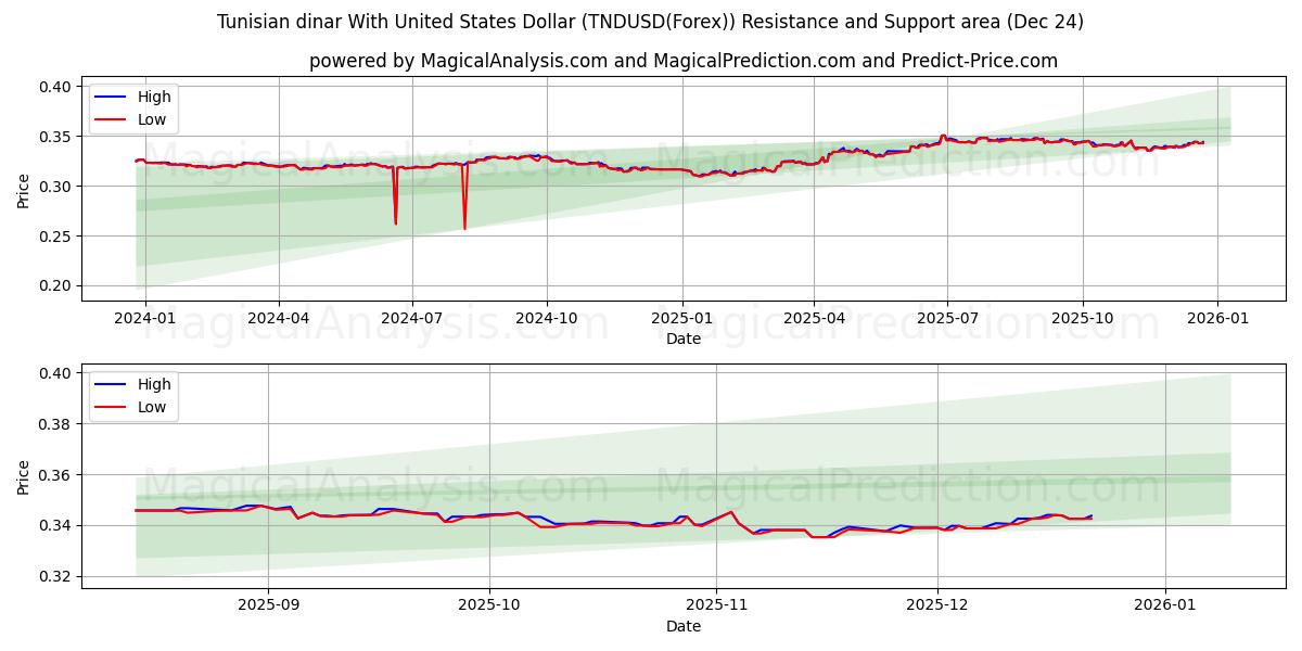  Tunesisk dinar med amerikanske dollar (TNDUSD(Forex)) Support and Resistance area (23 Dec) 