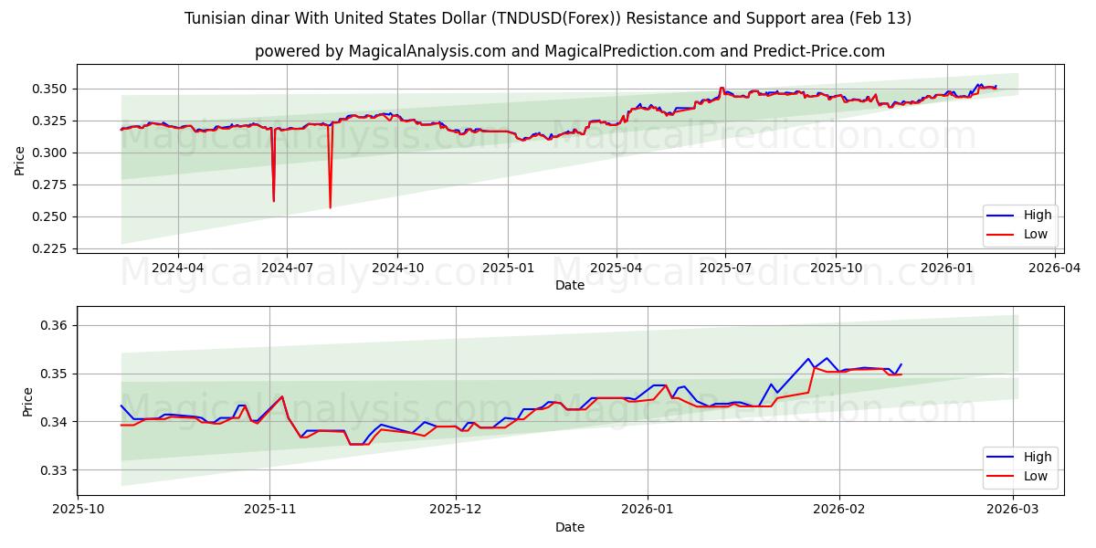  Tunisisk dinar med amerikanska dollar (TNDUSD(Forex)) Support and Resistance area (12 Feb) 