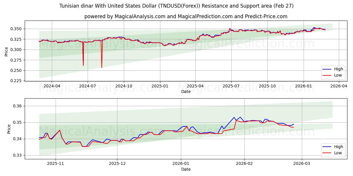 Tunisian dinaari Yhdysvaltain dollarin kanssa (TNDUSD(Forex)) Support and Resistance area (26 Feb) 