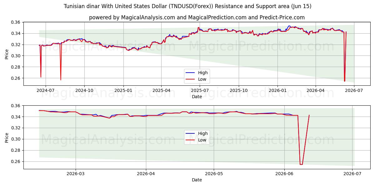  Tunus dinarı ABD Doları ile (TNDUSD(Forex)) Support and Resistance area (14 Jun) 