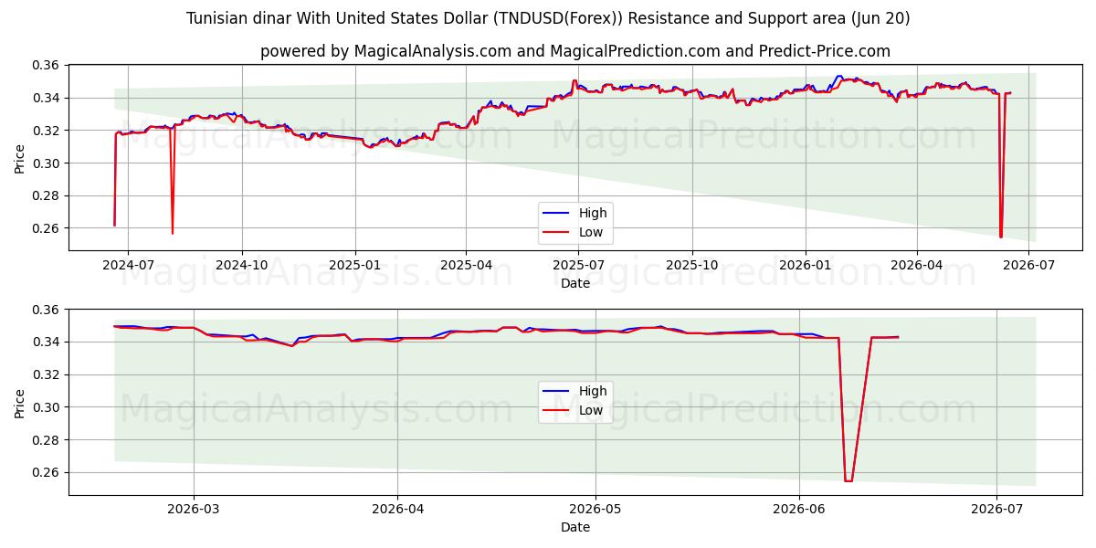  دینار تونس با دلار آمریکا (TNDUSD(Forex)) Support and Resistance area (19 Jun) 