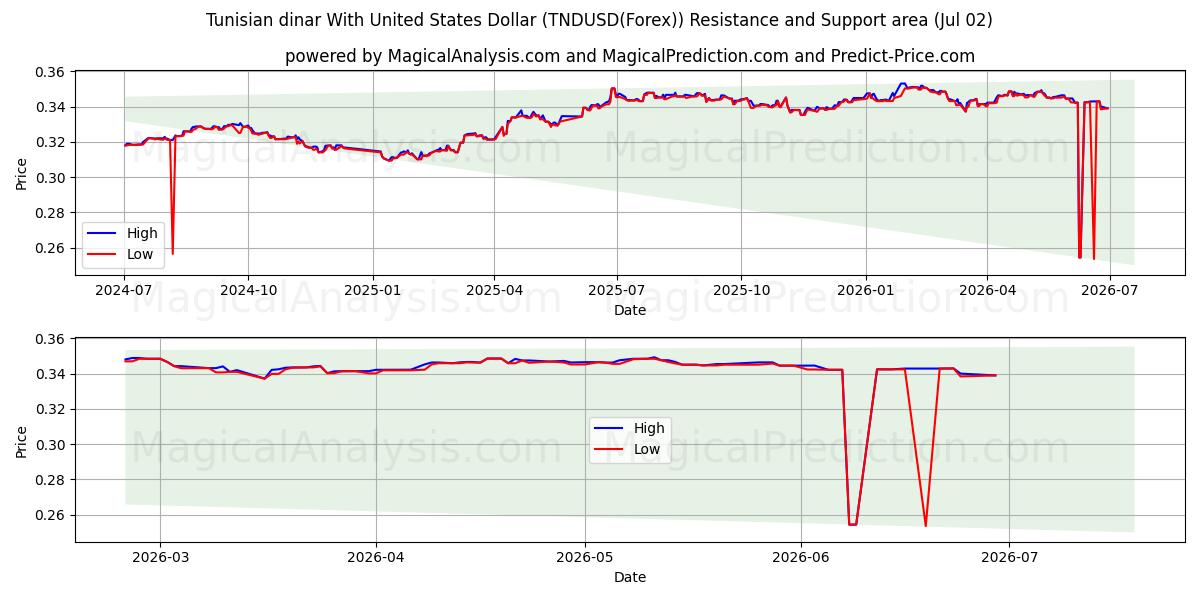  Dinar tunecino Con Dólar estadounidense (TNDUSD(Forex)) Support and Resistance area (01 Jul) 