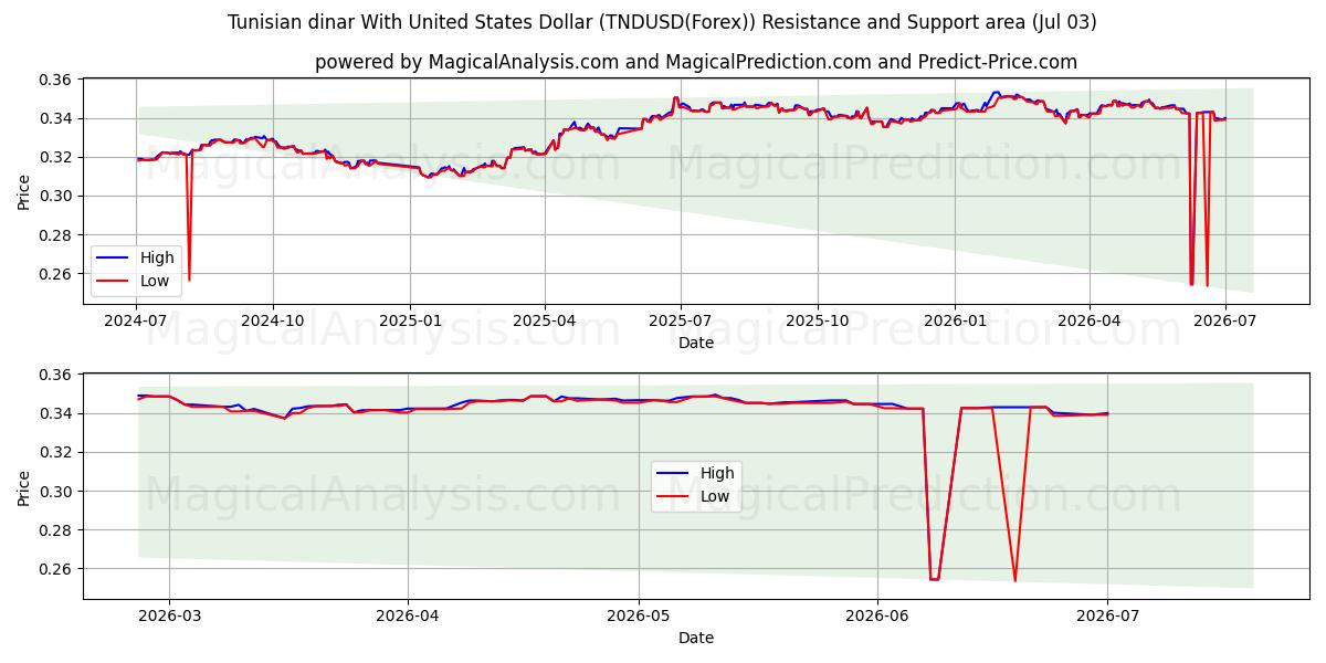  미국 달러와 튀니지 디나르 (TNDUSD(Forex)) Support and Resistance area (02 Jul) 