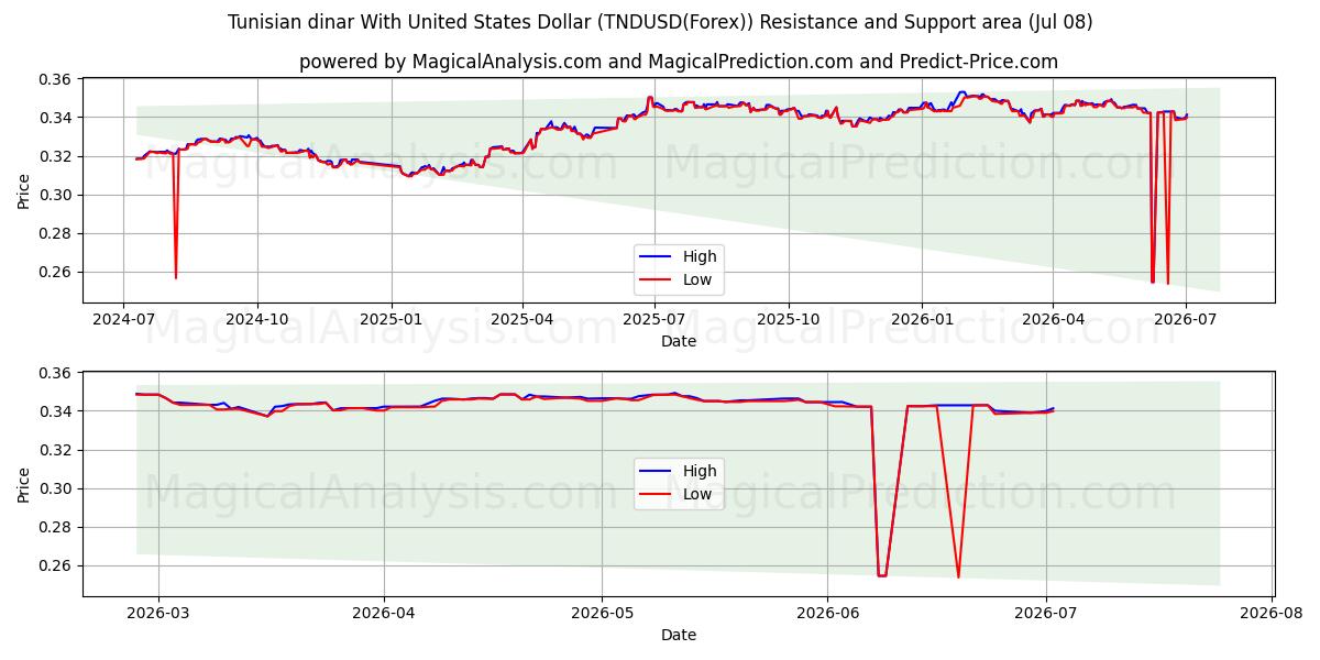  Tunus dinarı ABD Doları ile (TNDUSD(Forex)) Support and Resistance area (07 Jul) 