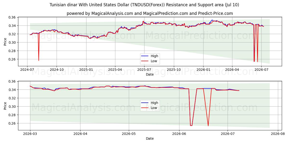  Dinaro tunisino con il dollaro degli Stati Uniti (TNDUSD(Forex)) Support and Resistance area (09 Jul) 