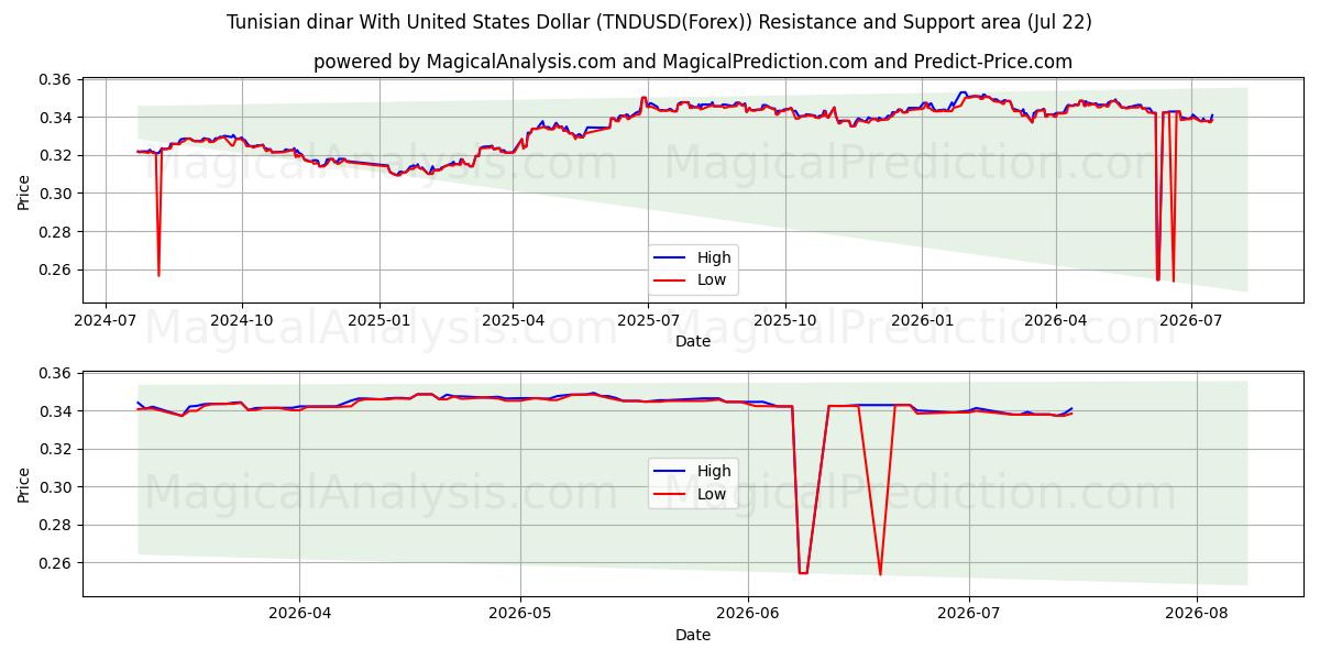  Dinar tunecino Con Dólar estadounidense (TNDUSD(Forex)) Support and Resistance area (21 Jul) 