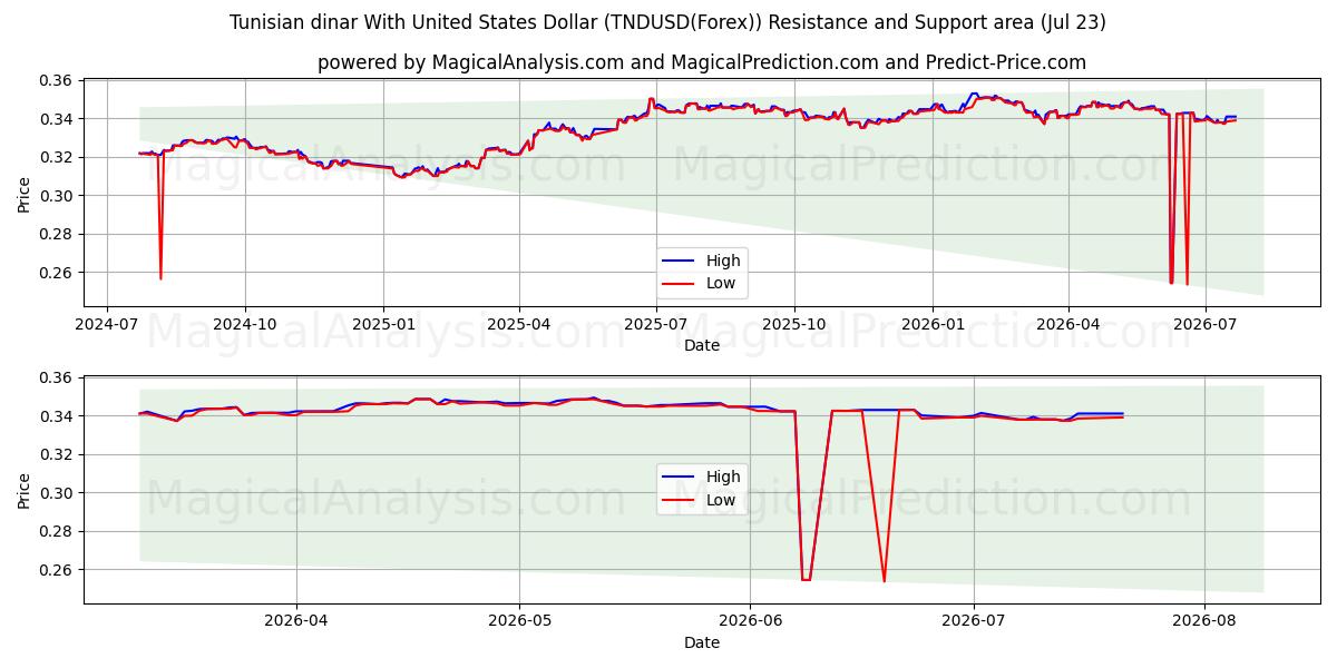  미국 달러와 튀니지 디나르 (TNDUSD(Forex)) Support and Resistance area (22 Jul) 