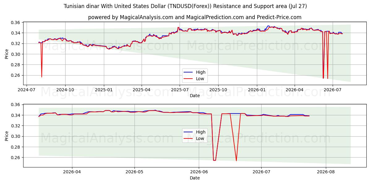  Tunisisk dinar med amerikanska dollar (TNDUSD(Forex)) Support and Resistance area (26 Jul) 
