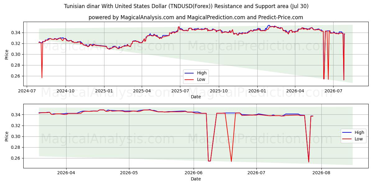  دینار تونس با دلار آمریکا (TNDUSD(Forex)) Support and Resistance area (29 Jul) 