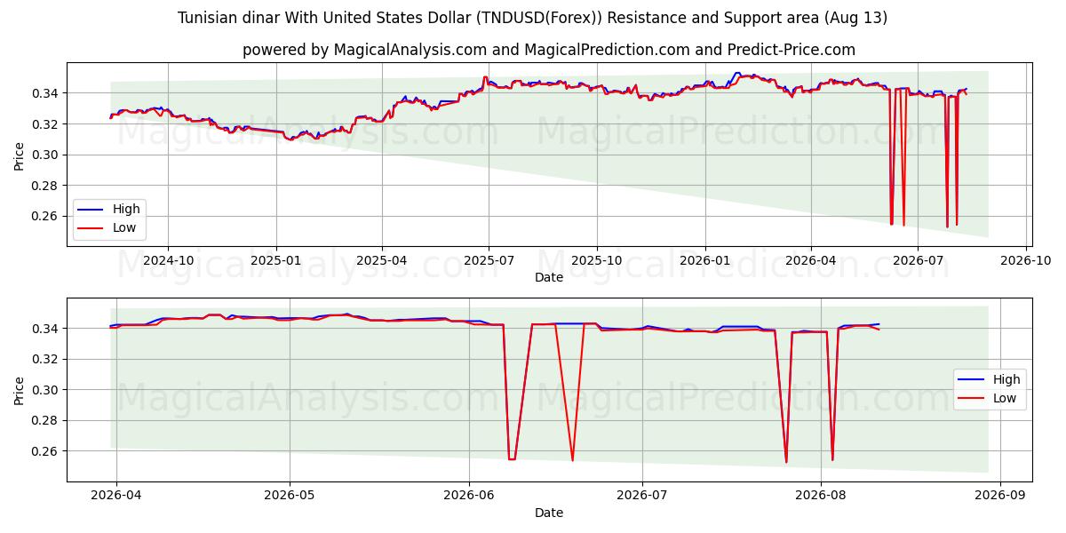  Dinar tunecino Con Dólar estadounidense (TNDUSD(Forex)) Support and Resistance area (09 Aug) 