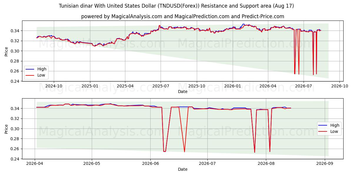  미국 달러와 튀니지 디나르 (TNDUSD(Forex)) Support and Resistance area (16 Aug) 