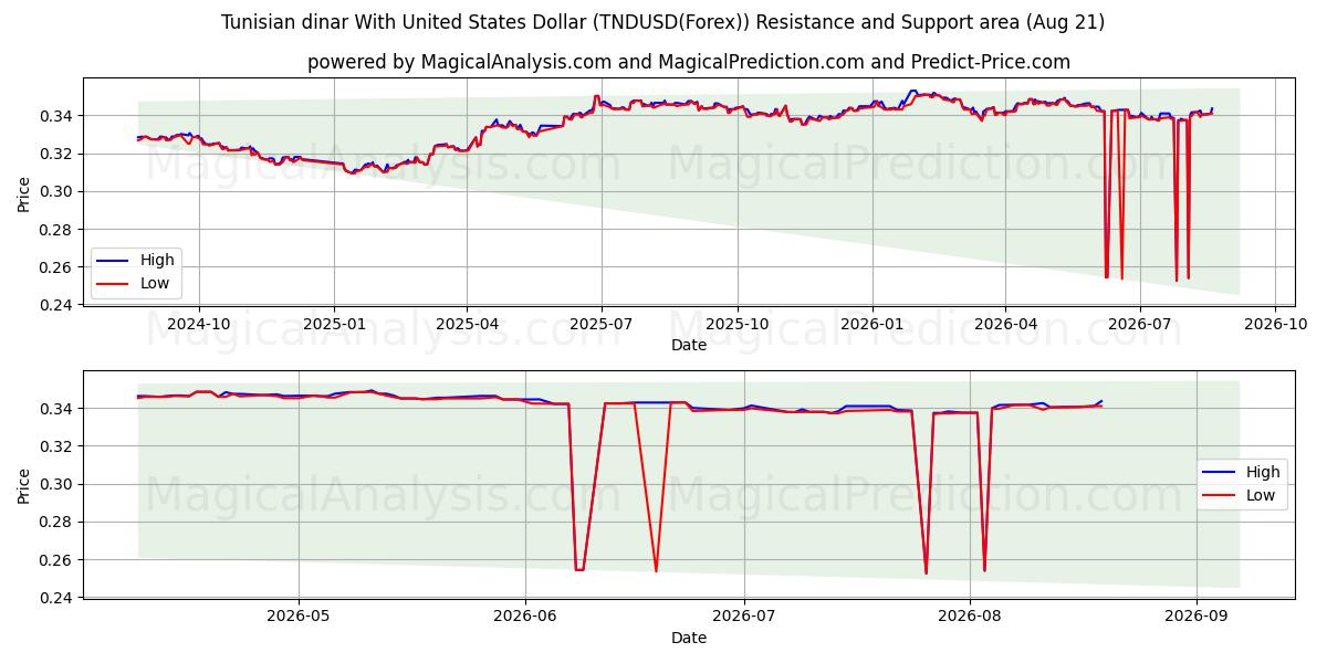  دینار تونس با دلار آمریکا (TNDUSD(Forex)) Support and Resistance area (20 Aug) 