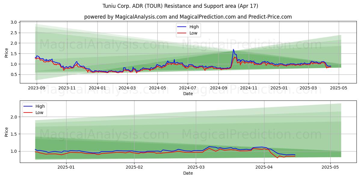  Tuniu Corp. ADR (TOUR) Support and Resistance area (17 Apr) 