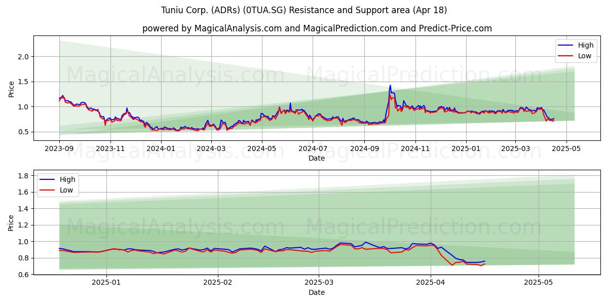  Tuniu Corp. (ADRs) (0TUA.SG) Support and Resistance area (18 Apr) 
