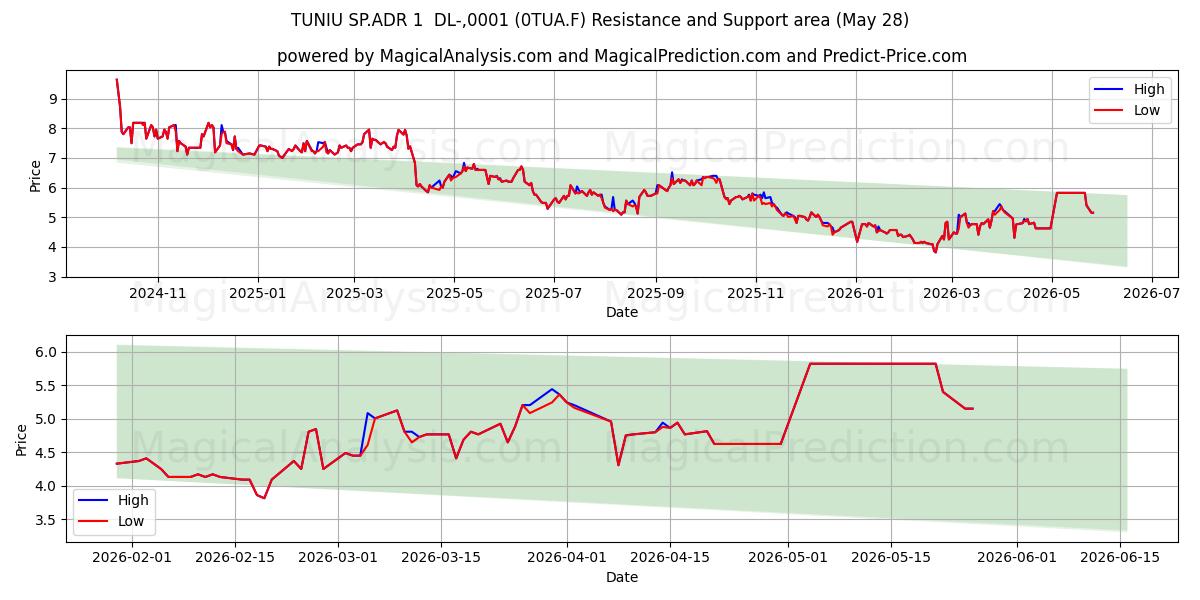 TUNIU SP.ADR 1  DL-,0001 (0TUA.F) Support and Resistance area (27 May) 