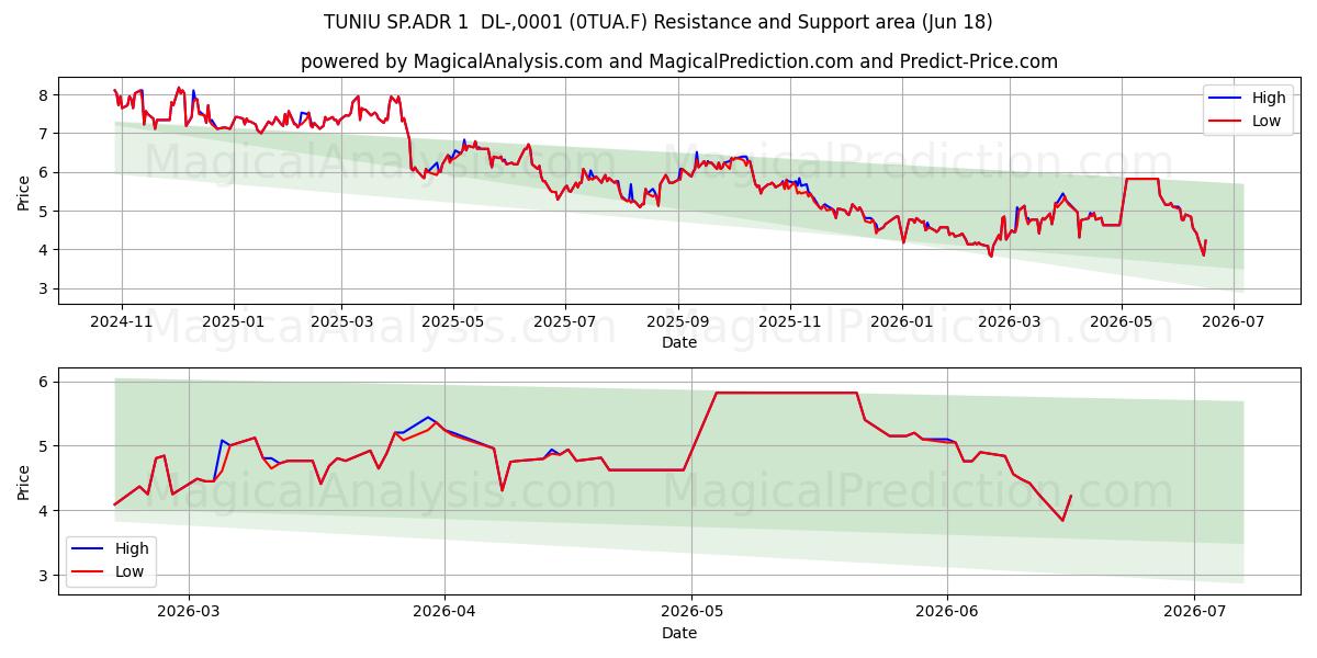  TUNIU SP.ADR 1  DL-,0001 (0TUA.F) Support and Resistance area (17 Jun) 
