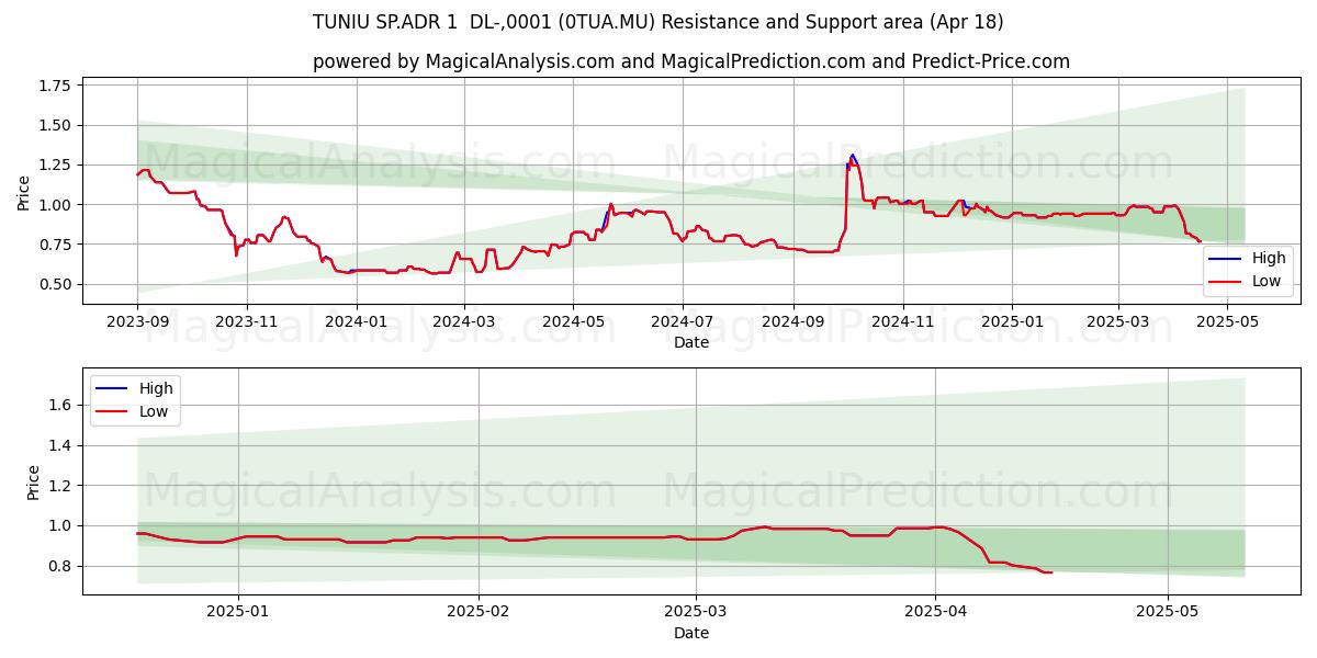  TUNIU SP.ADR 1  DL-,0001 (0TUA.MU) Support and Resistance area (18 Apr) 
