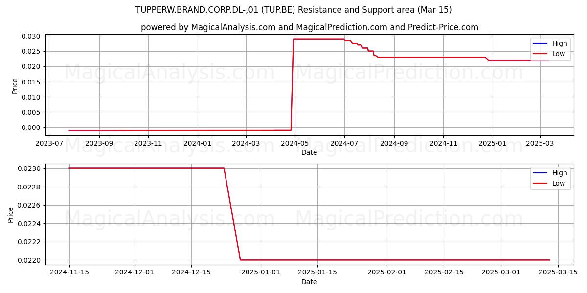  TUPPERW.BRAND.CORP.DL-,01 (TUP.BE) Support and Resistance area (15 Mar) 
