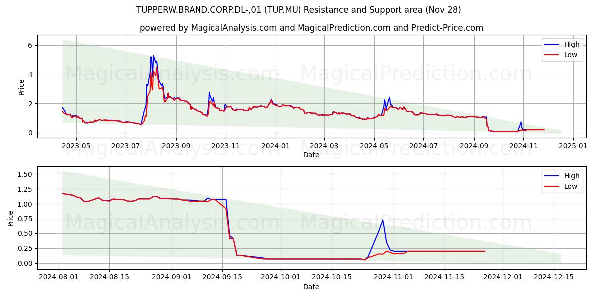  TUPPERW.BRAND.CORP.DL-,01 (TUP.MU) Support and Resistance area (28 Nov) 