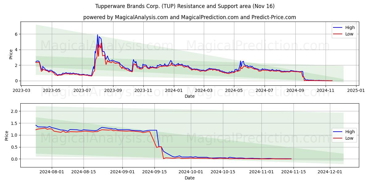  Tupperware Brands Corp. (TUP) Support and Resistance area (16 Nov) 