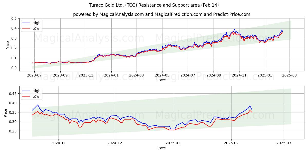  Turaco Gold Ltd. (TCG) Support and Resistance area (05 Feb) 