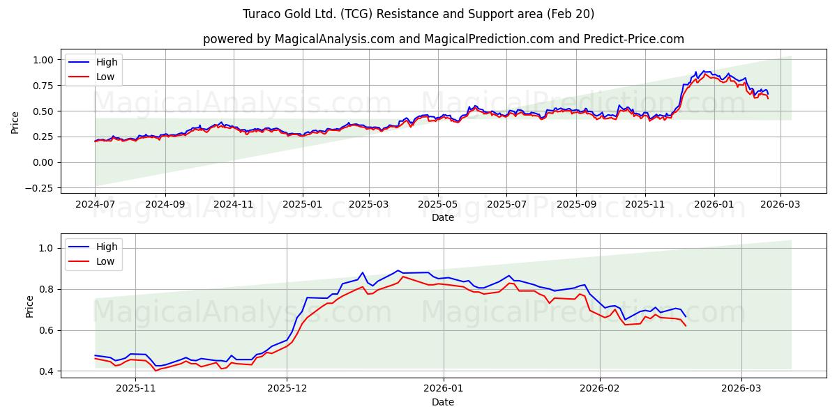  Turaco Gold Ltd. (TCG) Support and Resistance area (19 Feb) 