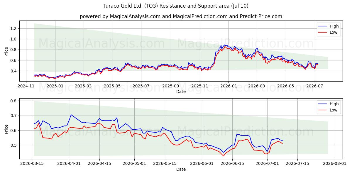  Turaco Gold Ltd. (TCG) Support and Resistance area (09 Jul) 