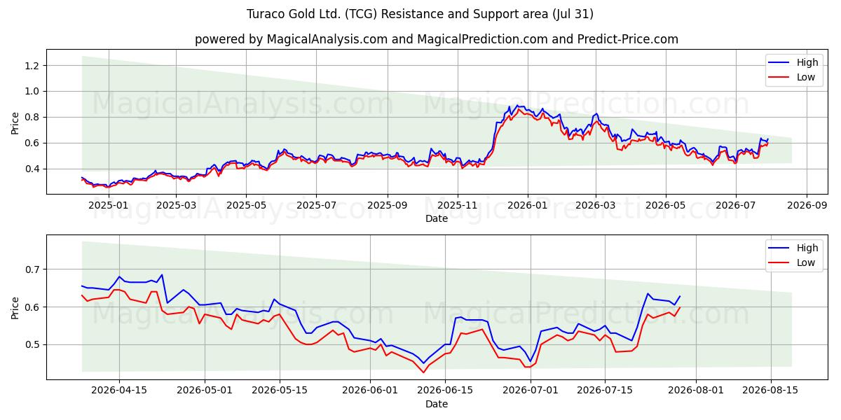  Turaco Gold Ltd. (TCG) Support and Resistance area (30 Jul) 