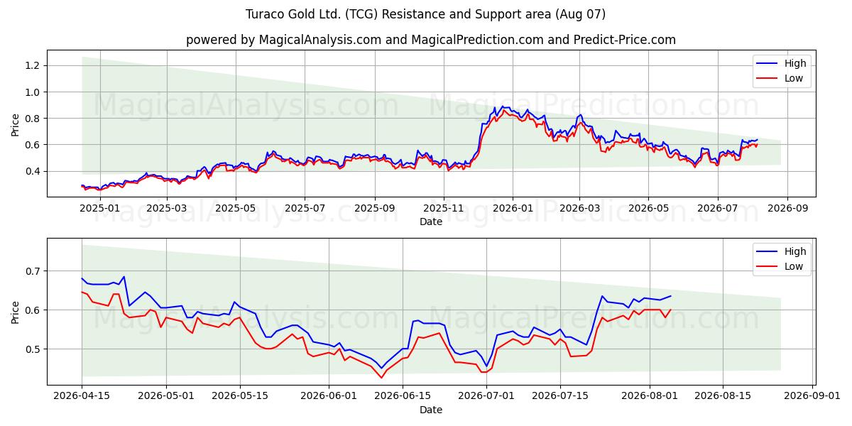  Turaco Gold Ltd. (TCG) Support and Resistance area (06 Aug) 