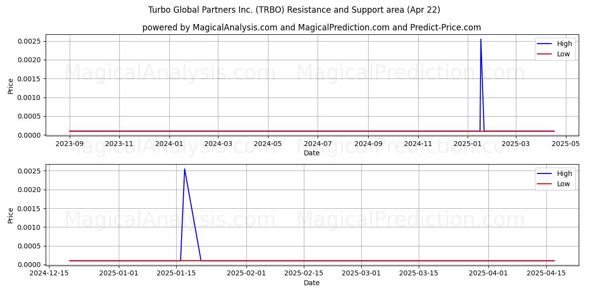  Turbo Global Partners Inc. (TRBO) Support and Resistance area (22 Apr) 