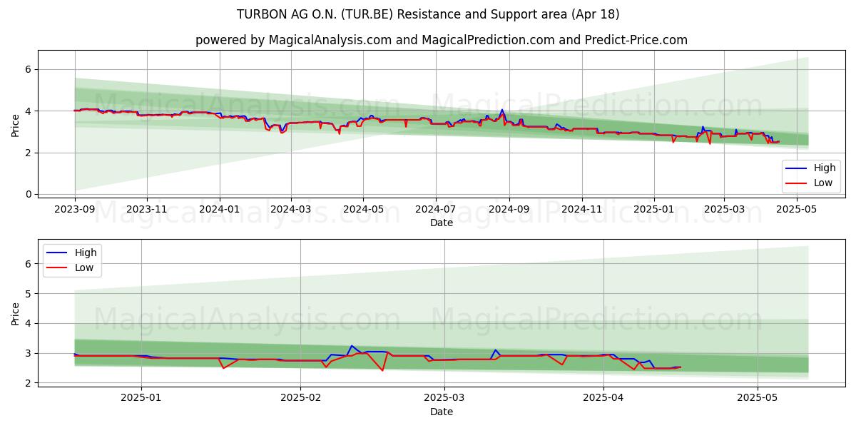  TURBON AG O.N. (TUR.BE) Support and Resistance area (18 Apr) 