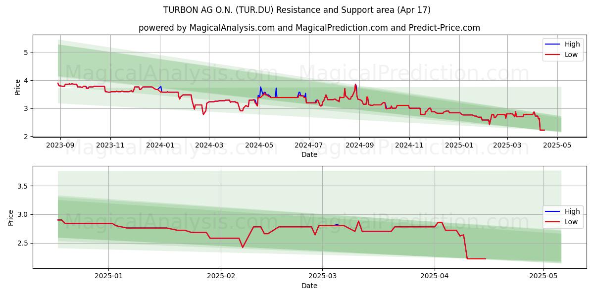 TURBON AG O.N. (TUR.DU) Support and Resistance area (17 Apr) 