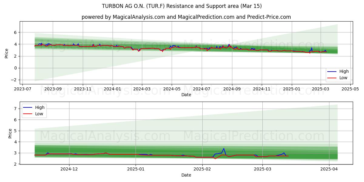  TURBON AG O.N. (TUR.F) Support and Resistance area (15 Mar) 