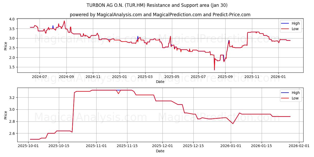  TURBON AG O.N. (TUR.HM) Support and Resistance area (29 Jan) 
