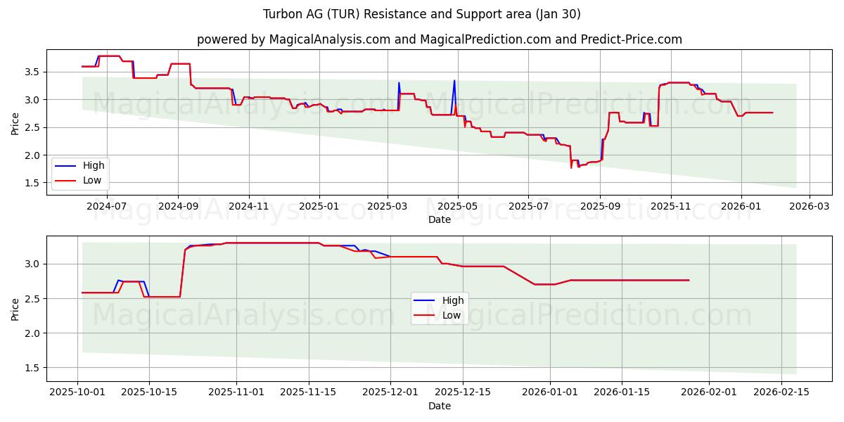  Turbon AG (TUR) Support and Resistance area (29 Jan) 
