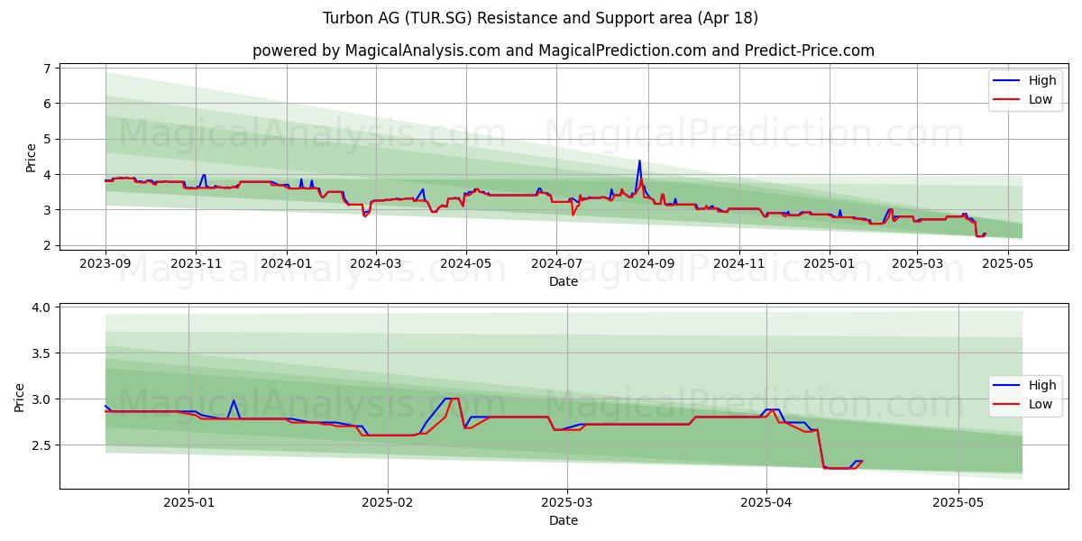  Turbon AG (TUR.SG) Support and Resistance area (18 Apr) 