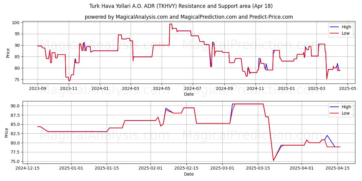  Turk Hava Yollari A.O. ADR (TKHVY) Support and Resistance area (18 Apr) 
