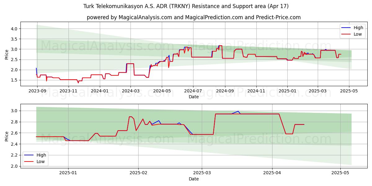  Turk Telekomunikasyon A.S. ADR (TRKNY) Support and Resistance area (17 Apr) 