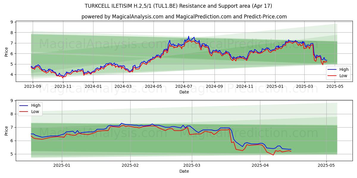  TURKCELL ILETISIM H.2,5/1 (TUL1.BE) Support and Resistance area (17 Apr) 