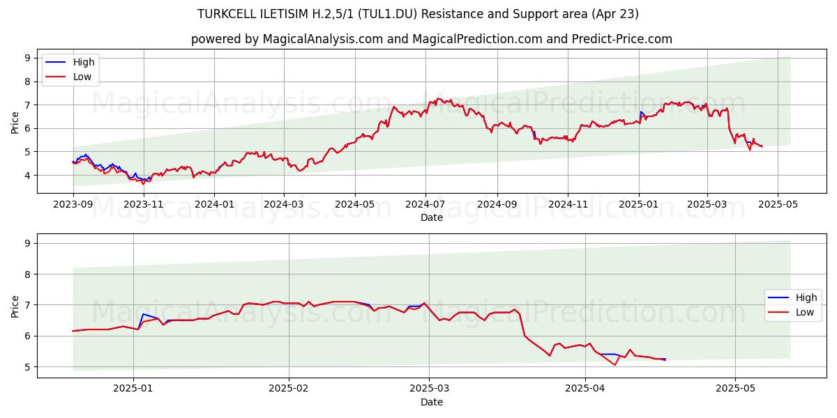 TURKCELL ILETISIM H.2,5/1 (TUL1.DU) Support and Resistance area (23 Apr) TURKCELL ILETISIM H.2,5/1 (TUL1.DU) Support and Resistance area (23 Apr)