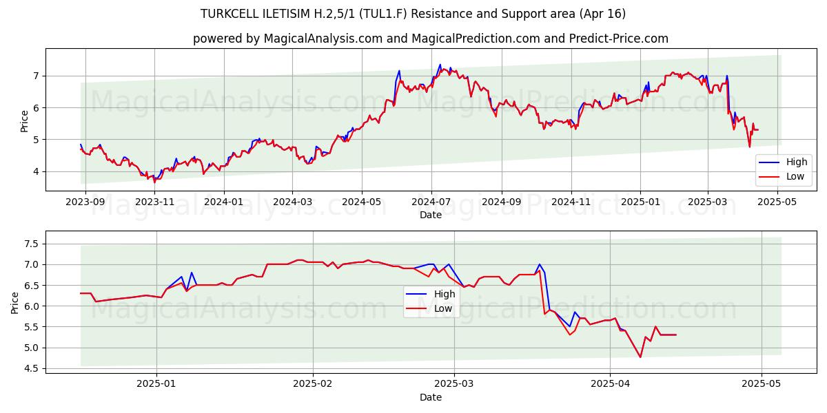  TURKCELL ILETISIM H.2,5/1 (TUL1.F) Support and Resistance area (16 Apr) 
