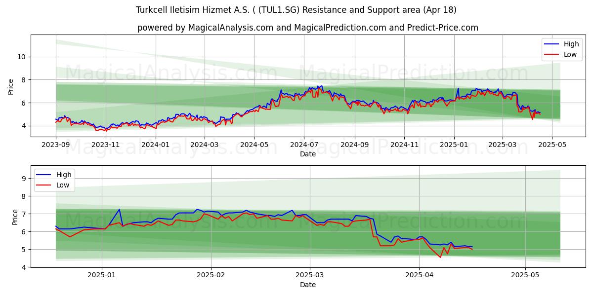  Turkcell Iletisim Hizmet A.S. ( (TUL1.SG) Support and Resistance area (18 Apr) 